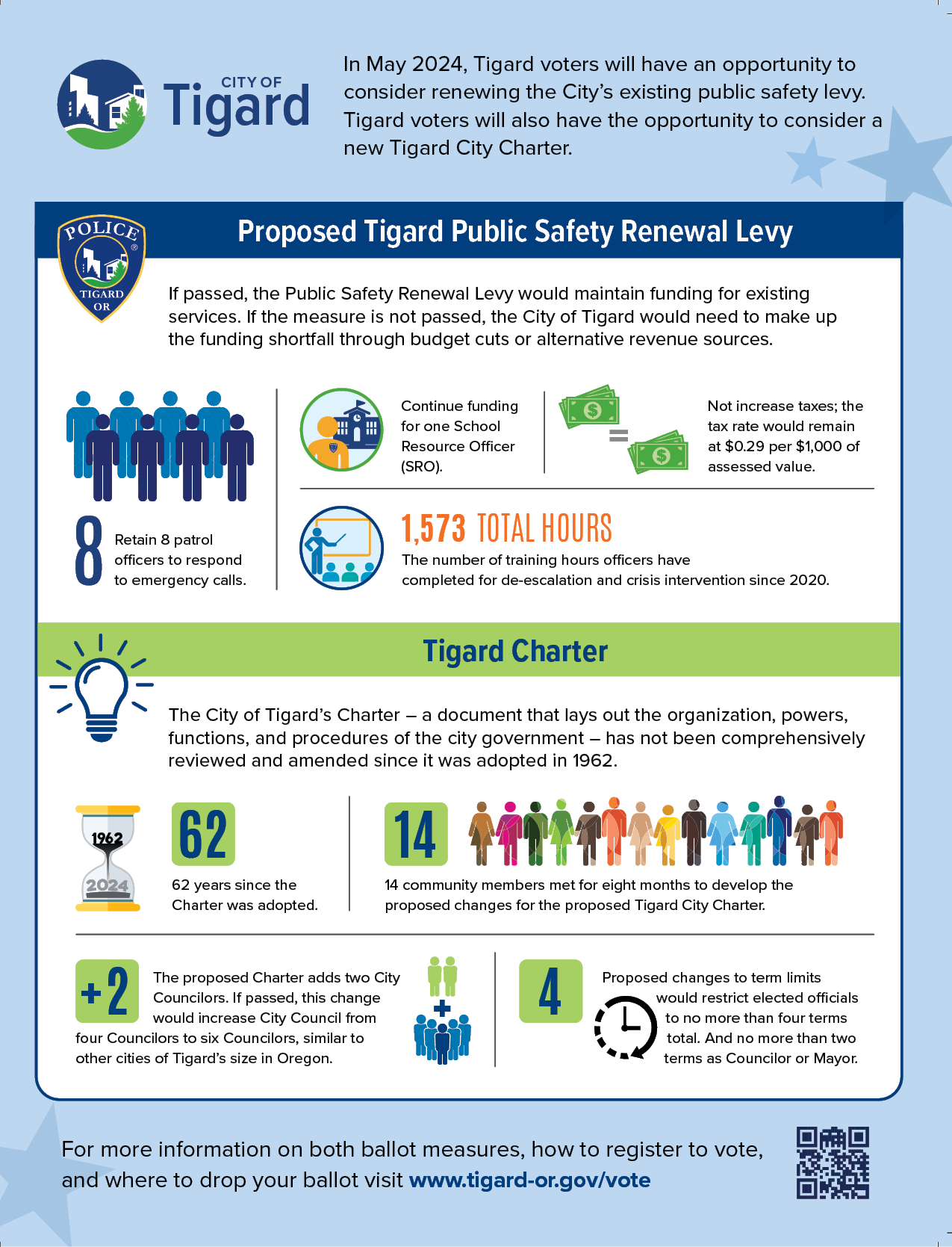 A Tigard Election infographic